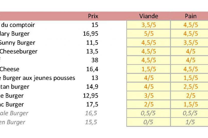 Récapitulatif du Top 10 des meilleurs burgers de paris