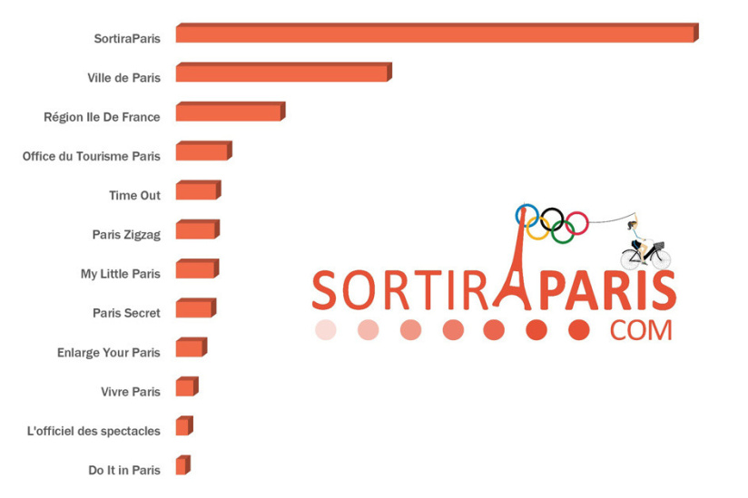 OFFICIEL : Sortiraparis rassemble plus de lecteurs que la totalité des guides Parisiens !
