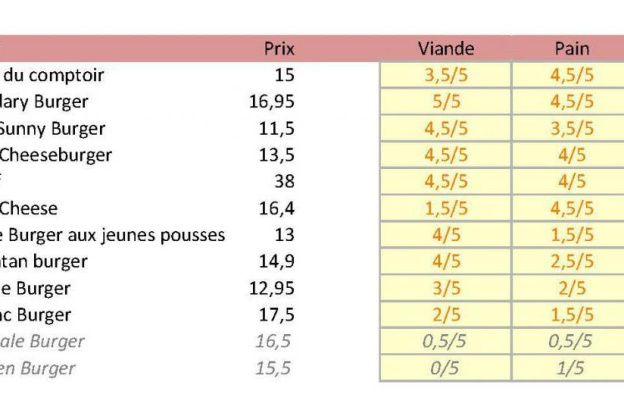 Récapitulatif du Top 10 des meilleurs burgers de paris