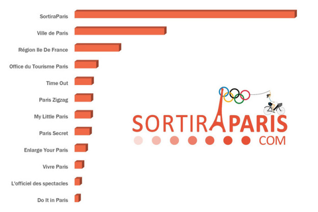 OFFICIEL : Sortiraparis rassemble plus de lecteurs que la totalité des guides Parisiens !