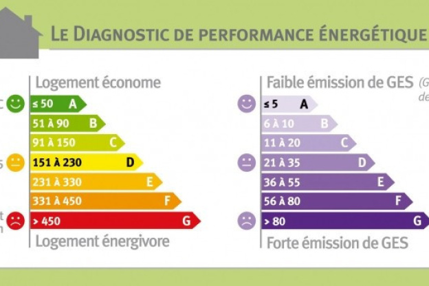 Quelles villes d'Île-de-France sont la meilleure performance énergétique ? ? 