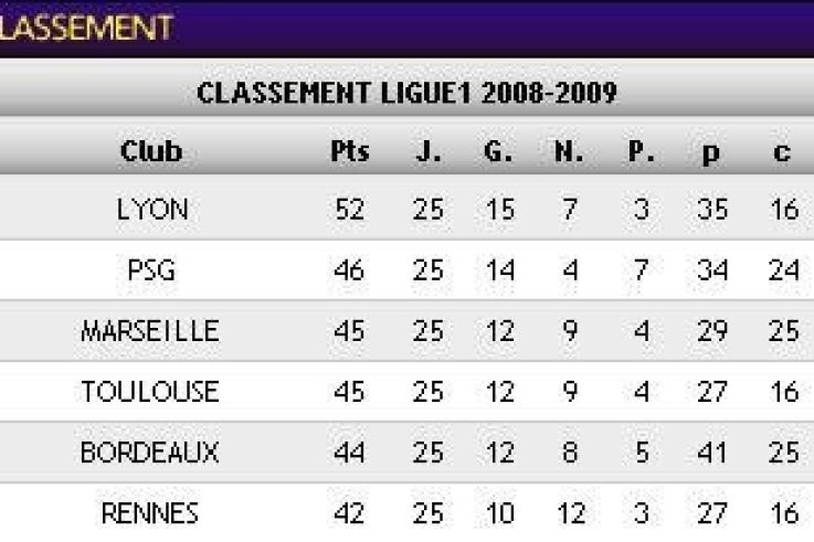 Ligue 1 : Paris toujours dauphin