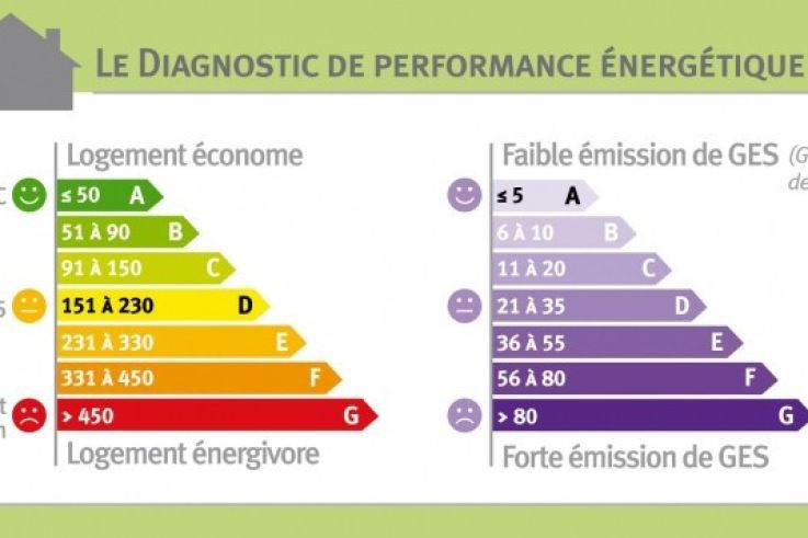Quelles villes d'Île-de-France sont la meilleure performance énergétique ? ? 