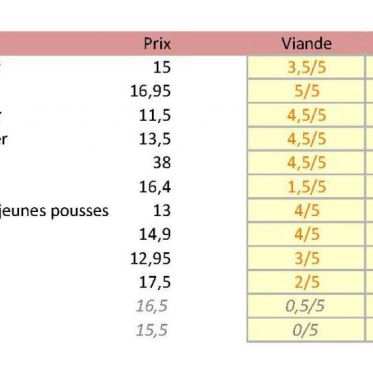 Récapitulatif du Top 10 des meilleurs burgers de paris