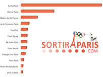 OFFICIEL : Sortiraparis rassemble plus de lecteurs que la totalité des guides Parisiens !