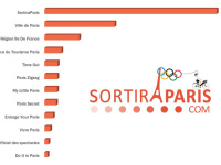 OFFICIEL : Sortiraparis rassemble plus de lecteurs que la totalité des guides Parisiens !