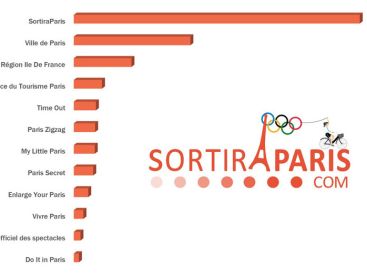 OFFICIEL : Sortiraparis rassemble plus de lecteurs que la totalité des guides Parisiens !