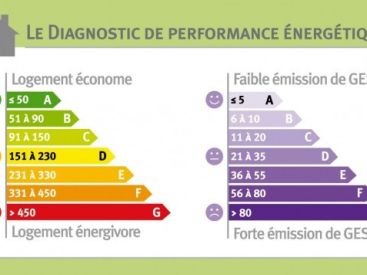 Quelles villes d'Île-de-France sont la meilleure performance énergétique ? ? 