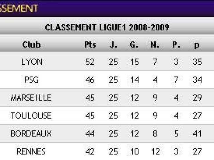 Ligue 1 : Paris toujours dauphin