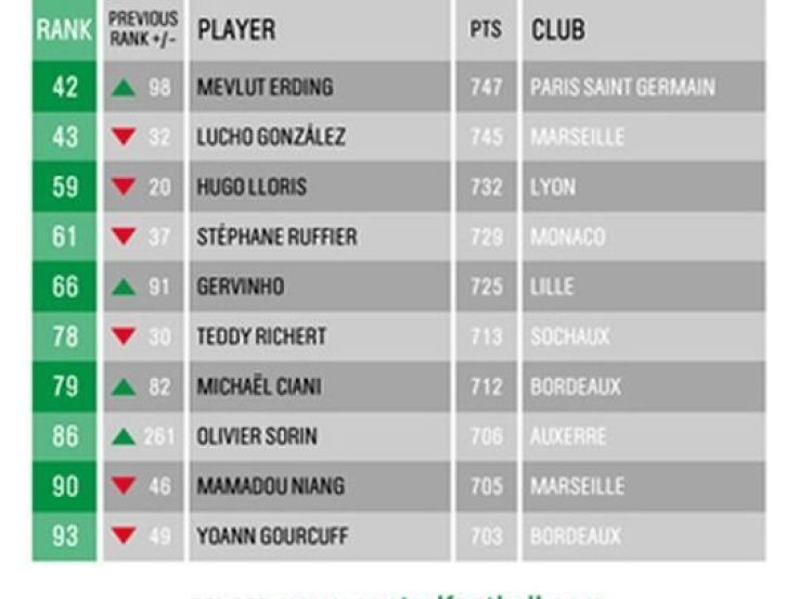 Erding meilleur joueur de Ligue 1