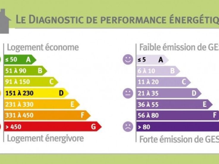 Quelles villes d'Île-de-France sont la meilleure performance énergétique ? ? 
