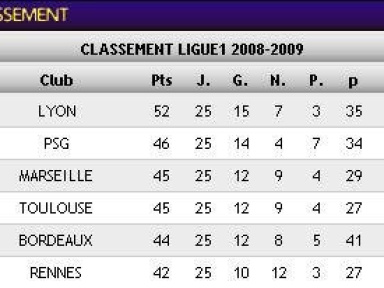 Ligue 1 : Paris toujours dauphin