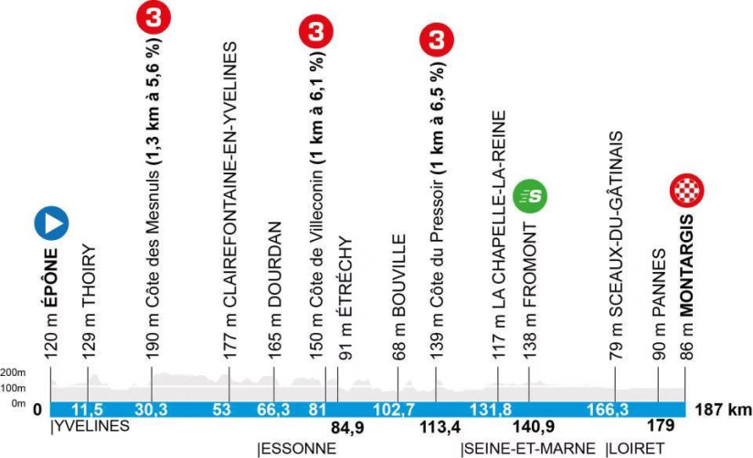 Paris-Nice, la seconde étape qui traverse les Yvelines, l'Essonne et la Seine-et-Marne, le parcours