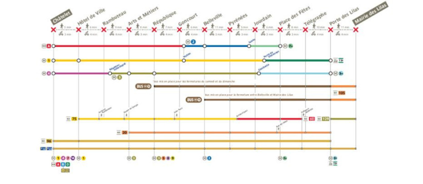 Paris : fermeture partielle de la ligne 11 pendant 16 jours ce printemps