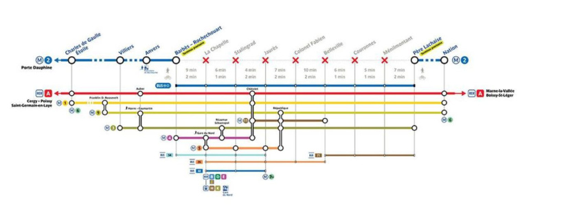 Ligne 2 du métro à Paris : 7 stations fermées pendant une semaine