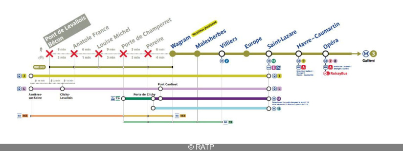 Ligne 3 du métro : circulation partiellement interrompue pendant 6 jours cet hiver