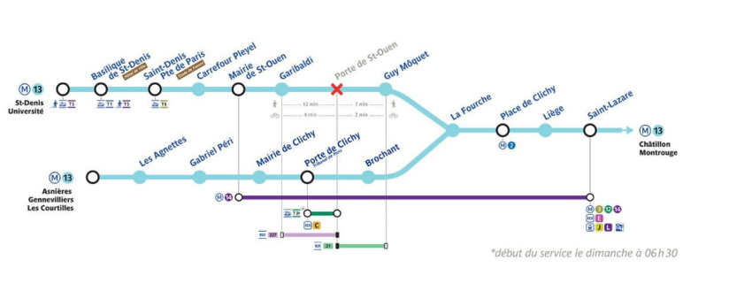 Ligne 13 du métro : fermeture de la station Porte de Saint Ouen pendant un mois