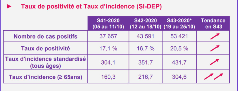 Coronavirus Île-de-France : à Paris, l'incidence bondit de presque 100 points en une semaine