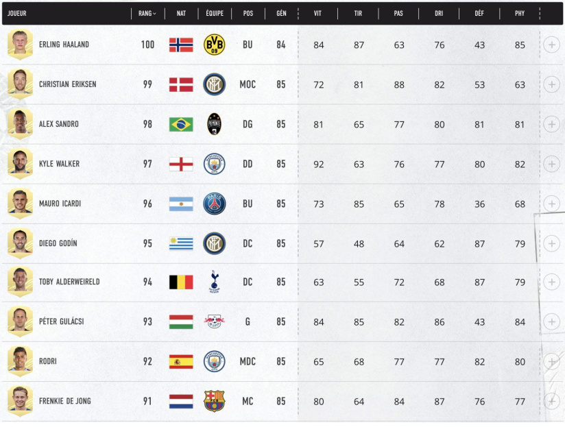 FIFA 21 : le classement des 100 meilleurs joueurs 