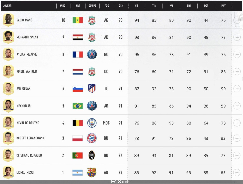 FIFA 21 : Le Classement Des 100 Meilleurs Joueurs - Sortiraparis.com