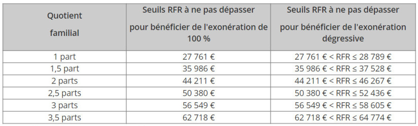 Taxe d'habitation 2022 : devez-vous encore la payer cette année ?