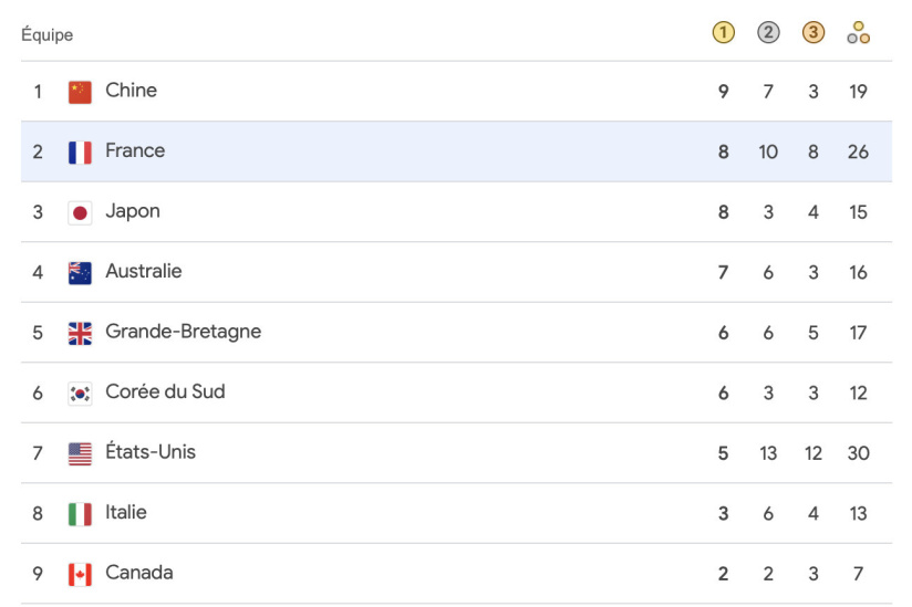 JO de Paris 2024 : Léon Marchand est 9e au tableau des médailles, avec ses 3 titres olympiques