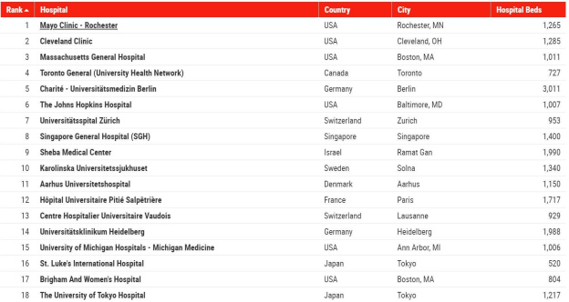 Classement 2020 des meilleurs hôpitaux : La Pitié Salpêtrière parmi les meilleurs du monde