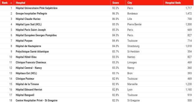 Classement 2020 des meilleurs hôpitaux : La Pitié Salpêtrière parmi les meilleurs du monde