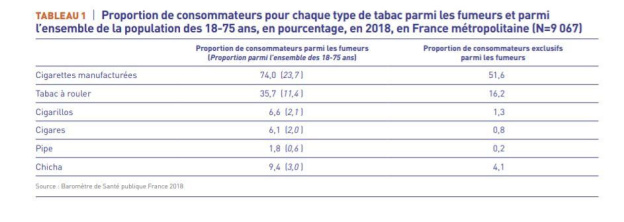 Mois sans tabac: les habitudes de consommation décryptées pour mieux lutter contre le tabagisme