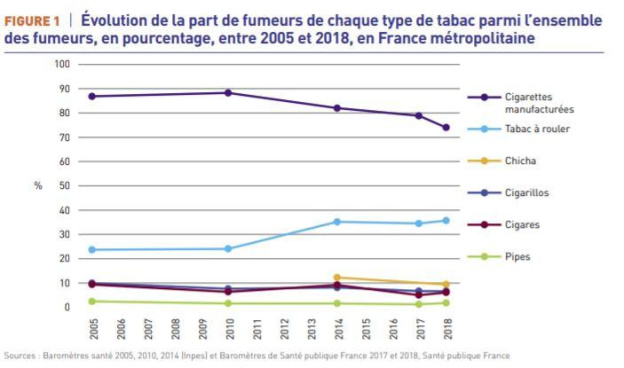 Mois sans tabac: les habitudes de consommation décryptées pour mieux lutter contre le tabagisme