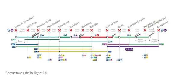 Travaux d’été 2023 sur la ligne 14 : trafic totalement interrompu pendant deux semaines