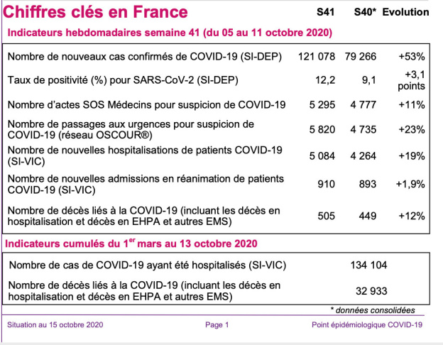 Coronavirus : en France, les cas de covid chez les plus de 65 ans ont triplé en six semaines