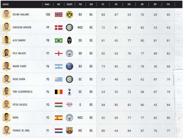 FIFA 21 : le classement des 100 meilleurs joueurs 