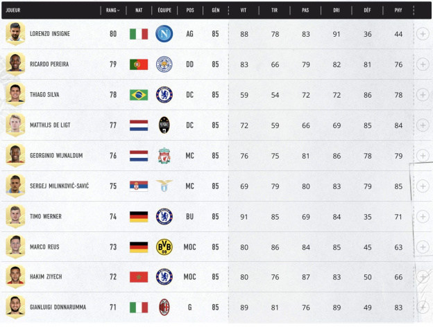 FIFA 21 : le classement des 100 meilleurs joueurs 