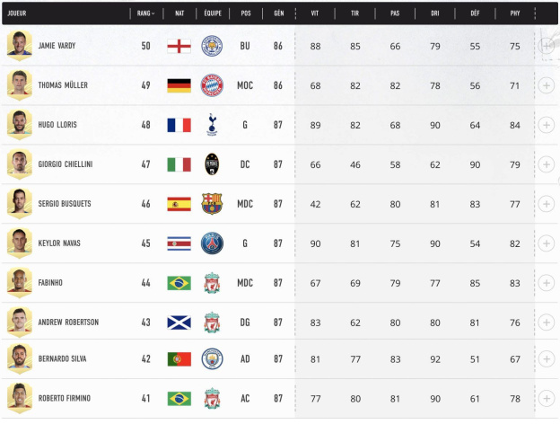 FIFA 21 : le classement des 100 meilleurs joueurs 