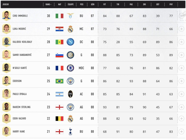 FIFA 21 : le classement des 100 meilleurs joueurs 
