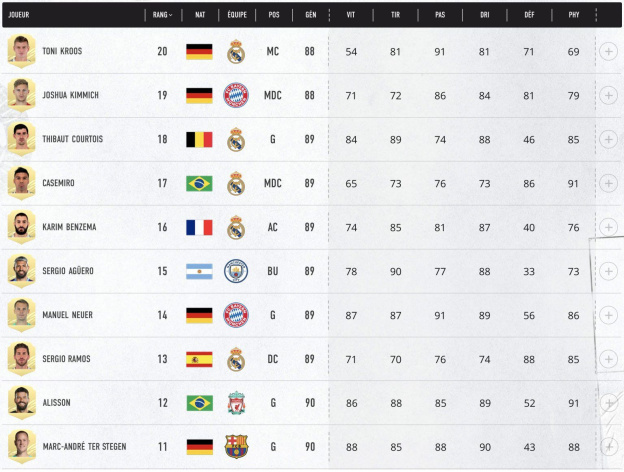 FIFA 21 : le classement des 100 meilleurs joueurs 