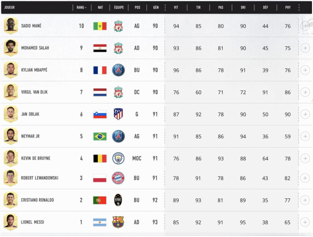 FIFA 21 : le classement des 100 meilleurs joueurs 