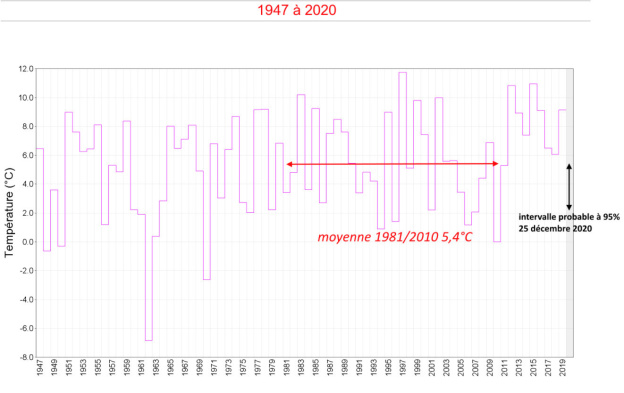 Météo à Noël : le réveillon le plus froid de la décennie en France ?