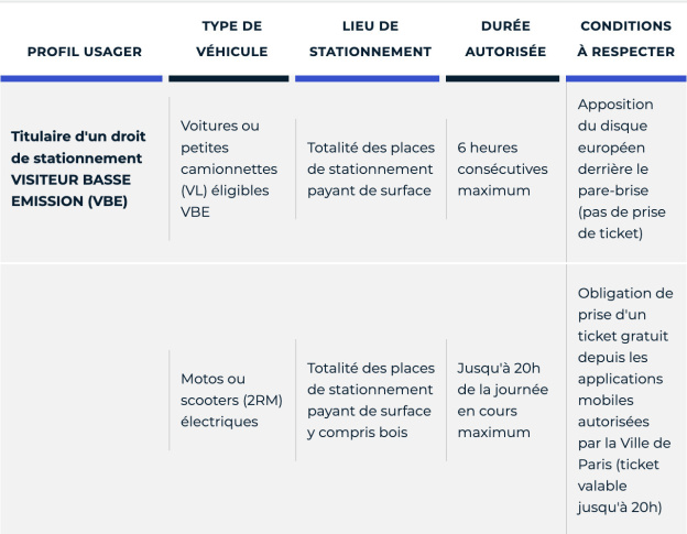 Stationnement gratuit à Paris : véhicules électriques
