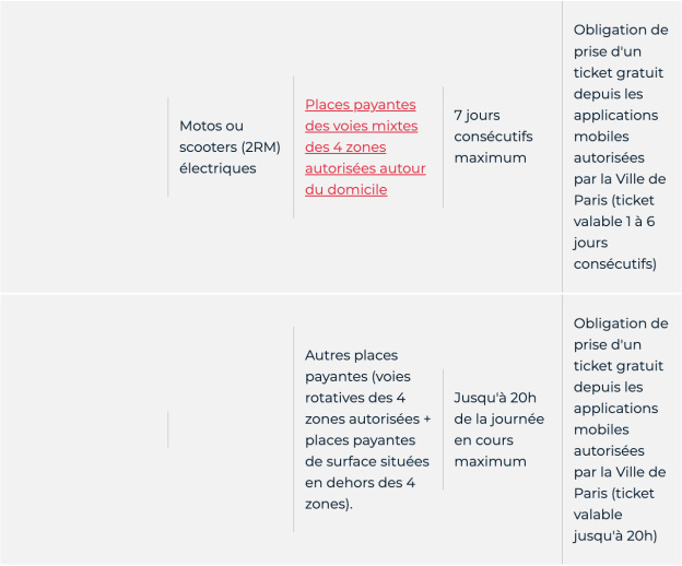 Stationnement gratuit à Paris : véhicules électriques