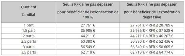 Taxe d'habitation 2022 : devez-vous encore la payer cette année ?