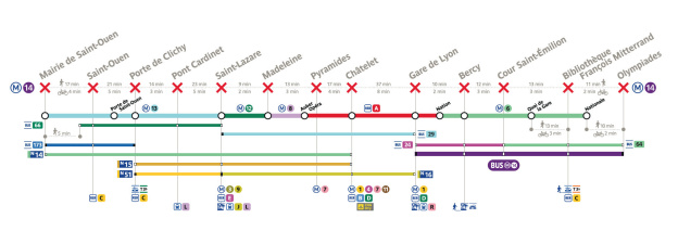 Métro ligne 14 arrêtée ce dimanche : quelles alternatives ? 