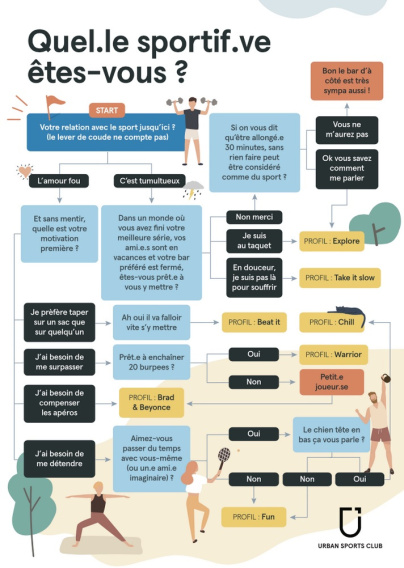 Quel est votre sport idéal ? Urban Sport Club vous offre 2 semaines pour le découvrir