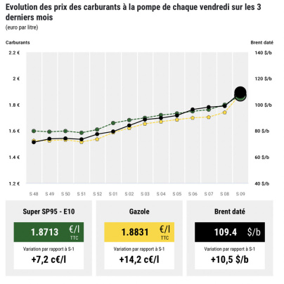 Carburant, bond du diesel qui dépasse le SP95-E10