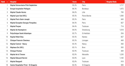 Classement 2020 des meilleurs hôpitaux : La Pitié Salpêtrière parmi les meilleurs du monde