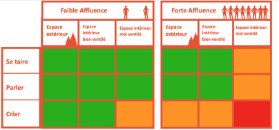 Coronavirus : un tableau pour identifier les situations à risques