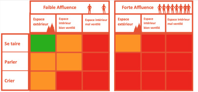 Coronavirus : un tableau pour identifier les situations à risques