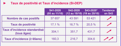 Coronavirus Île-de-France : à Paris, l'incidence bondit de presque 100 points en une semaine