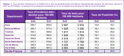 Coronavirus Île-de-France : à Paris, l'incidence bondit de presque 100 points en une semaine
